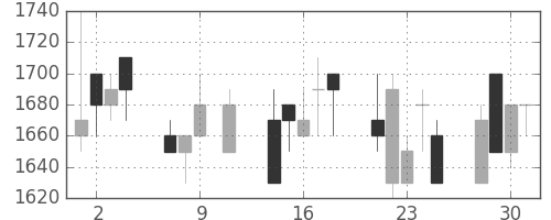 日清粉Ｇの日足チャート(1991年10月)