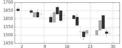 日清粉Ｇの日足チャート(1991年11月)