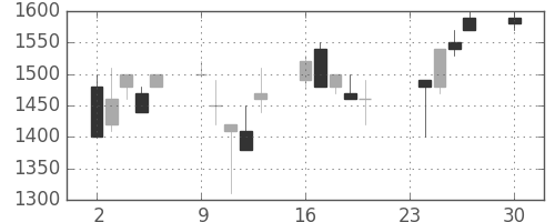 日清粉Ｇの日足チャート(1991年12月)