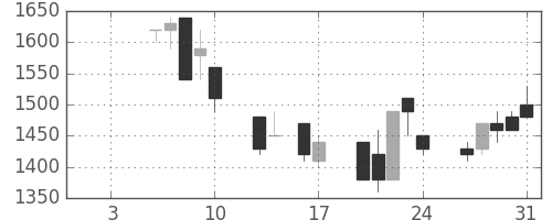 日清粉Ｇの日足チャート(1992年1月)