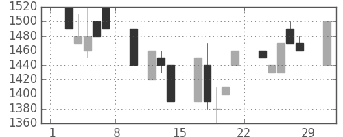 日清粉Ｇの日足チャート(1992年2月)