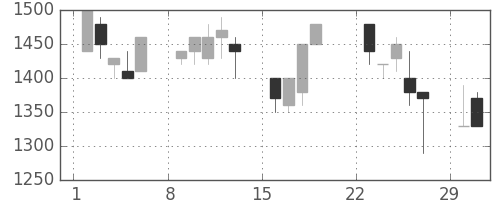 日清粉Ｇの日足チャート(1992年3月)