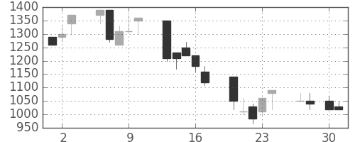 日清粉Ｇの日足チャート(1992年4月)