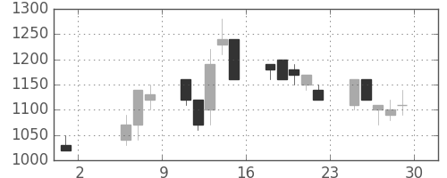 日清粉Ｇの日足チャート(1992年5月)