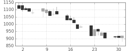 日清粉Ｇの日足チャート(1992年6月)
