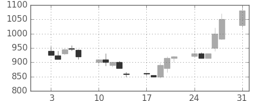 日清粉Ｇの日足チャート(1992年8月)
