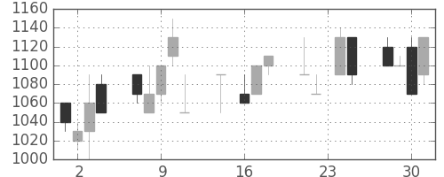 日清粉Ｇの日足チャート(1992年9月)