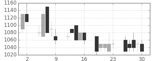 日清粉Ｇの日足チャート(1992年10月)