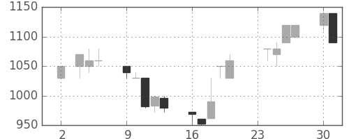 日清粉Ｇの日足チャート(1992年11月)