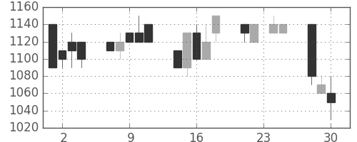日清粉Ｇの日足チャート(1992年12月)