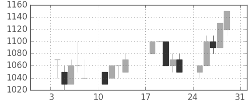 日清粉Ｇの日足チャート(1993年1月)