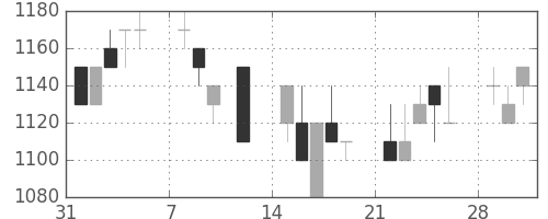 日清粉Ｇの日足チャート(1993年2月)