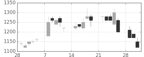 日清粉Ｇの日足チャート(1993年3月)