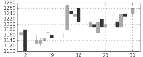 日清粉Ｇの日足チャート(1993年4月)
