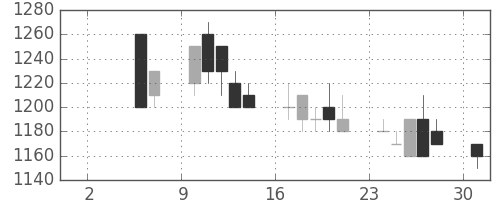 日清粉Ｇの日足チャート(1993年5月)