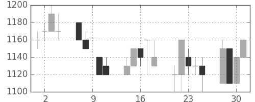 日清粉Ｇの日足チャート(1993年6月)
