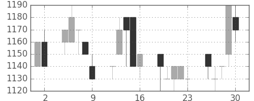 日清粉Ｇの日足チャート(1993年7月)
