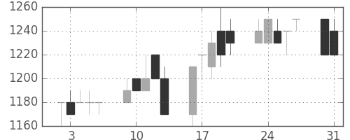日清粉Ｇの日足チャート(1993年8月)