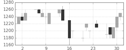 日清粉Ｇの日足チャート(1993年9月)