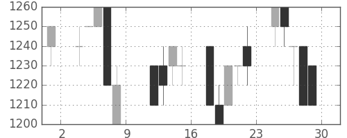 日清粉Ｇの日足チャート(1993年10月)
