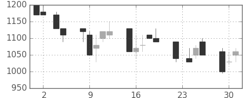 日清粉Ｇの日足チャート(1993年11月)