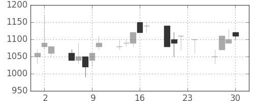 日清粉Ｇの日足チャート(1993年12月)