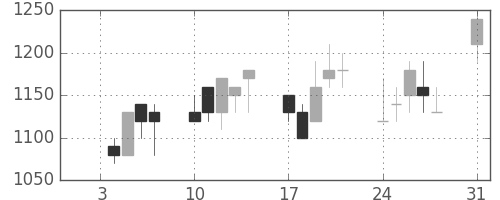 日清粉Ｇの日足チャート(1994年1月)