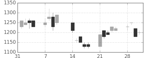 日清粉Ｇの日足チャート(1994年2月)
