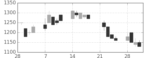 日清粉Ｇの日足チャート(1994年3月)