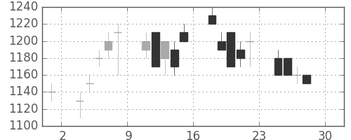 日清粉Ｇの日足チャート(1994年4月)