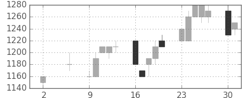 日清粉Ｇの日足チャート(1994年5月)
