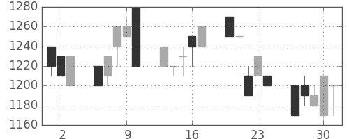 日清粉Ｇの日足チャート(1994年6月)
