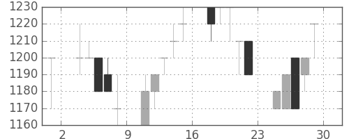 日清粉Ｇの日足チャート(1994年7月)