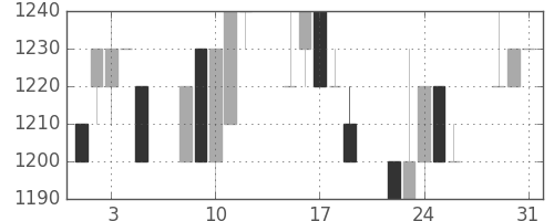 日清粉Ｇの日足チャート(1994年8月)