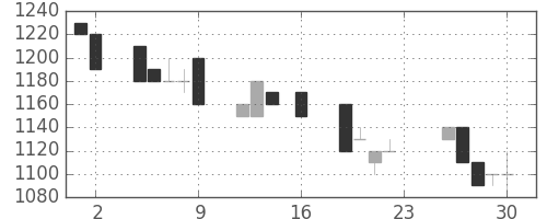 日清粉Ｇの日足チャート(1994年9月)