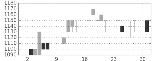 日清粉Ｇの日足チャート(1994年10月)