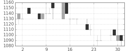 日清粉Ｇの日足チャート(1994年11月)