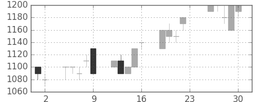 日清粉Ｇの日足チャート(1994年12月)