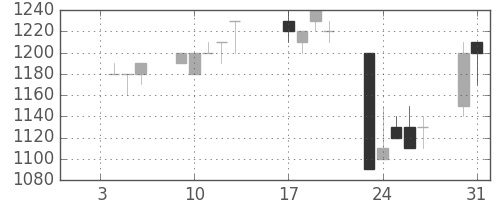 日清粉Ｇの日足チャート(1995年1月)