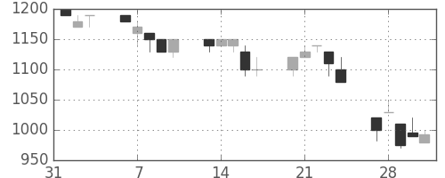日清粉Ｇの日足チャート(1995年2月)