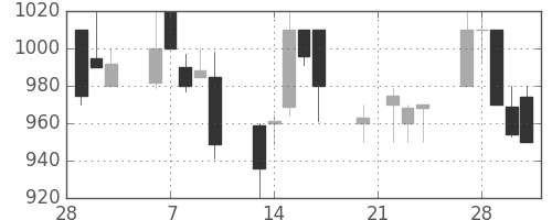 日清粉Ｇの日足チャート(1995年3月)