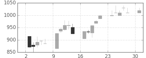 日清粉Ｇの日足チャート(1995年4月)
