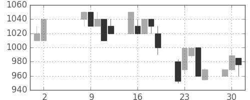 日清粉Ｇの日足チャート(1995年5月)