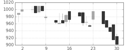 日清粉Ｇの日足チャート(1995年6月)