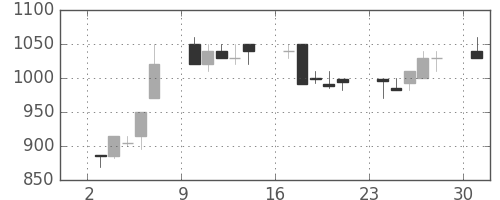 日清粉Ｇの日足チャート(1995年7月)