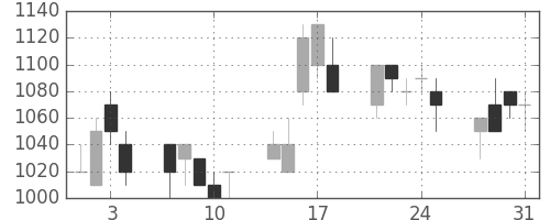 日清粉Ｇの日足チャート(1995年8月)