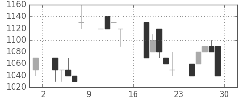 日清粉Ｇの日足チャート(1995年9月)