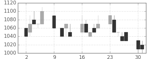 日清粉Ｇの日足チャート(1995年10月)