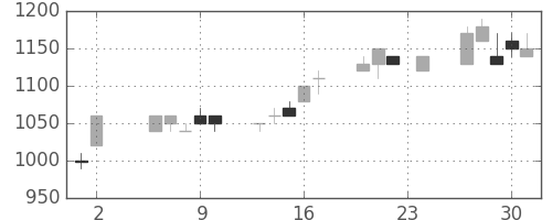 日清粉Ｇの日足チャート(1995年11月)