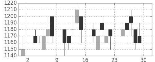 日清粉Ｇの日足チャート(1995年12月)